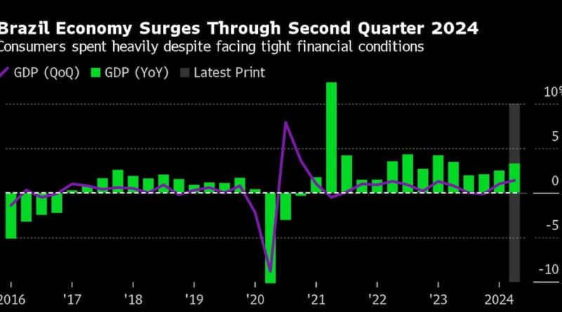 Brazil's Economy Grows at Past Levels as Bets on Interest Rates Rise